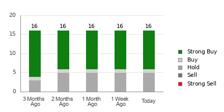 Broker Rating Breakdown Chart for EPD