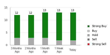 Broker Rating Breakdown Chart for EPD