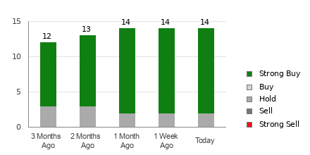 Broker Rating Breakdown Chart for EPD