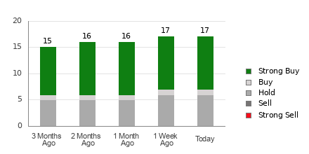 Broker Rating Breakdown Chart for EPD