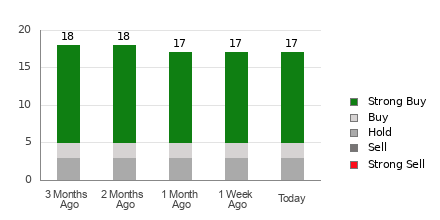 Broker Rating Breakdown Chart for EPD