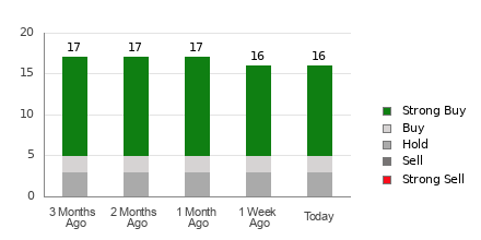 Broker Rating Breakdown Chart for EPD