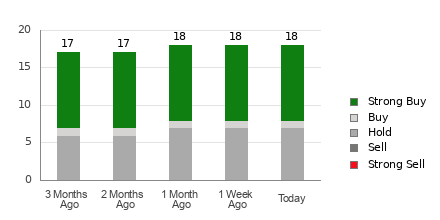 Broker Rating Breakdown Chart for EPD