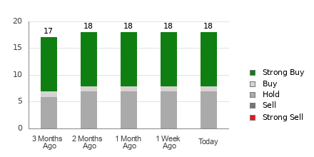 Broker Rating Breakdown Chart for EPD