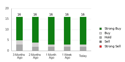 Broker Rating Breakdown Chart for EPD