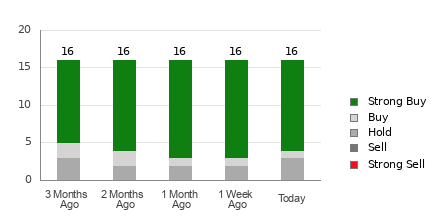 Broker Rating Breakdown Chart for EPD