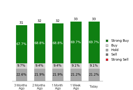Broker Rating Breakdown Chart for EQIX
