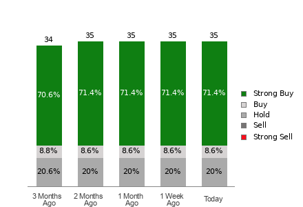 Broker Rating Breakdown Chart for EQIX