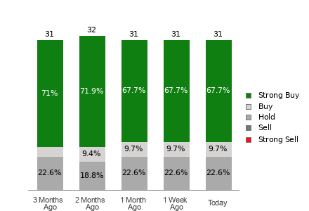 Broker Rating Breakdown Chart for EQIX