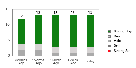Broker Rating Breakdown Chart for ERO