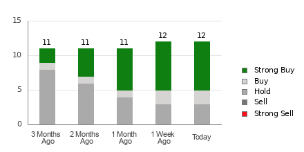 Broker Rating Breakdown Chart for ERO