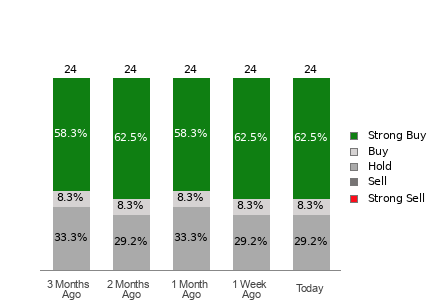 Broker Rating Breakdown Chart for ETN