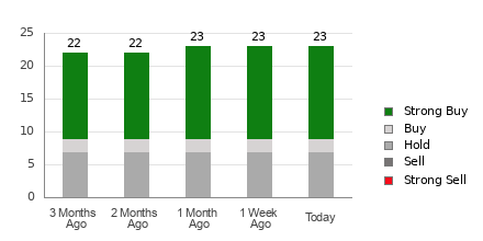Broker Rating Breakdown Chart for ETN