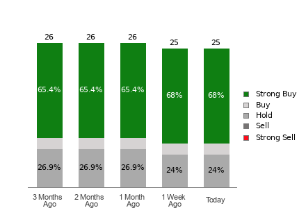 Broker Rating Breakdown Chart for ETN