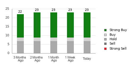 Broker Rating Breakdown Chart for ETN