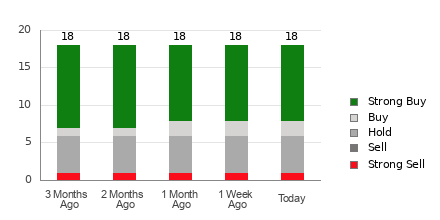 Broker Rating Breakdown Chart for ETN