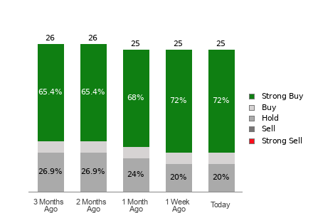 Broker Rating Breakdown Chart for ETN