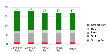 Broker Rating Breakdown Chart for ETN