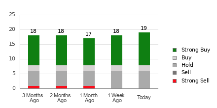 Broker Rating Breakdown Chart for ETN