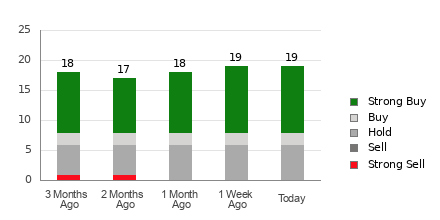 Broker Rating Breakdown Chart for ETN