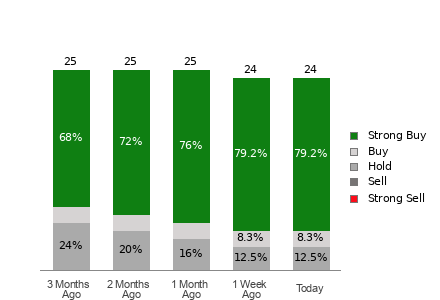 Broker Rating Breakdown Chart for ETN