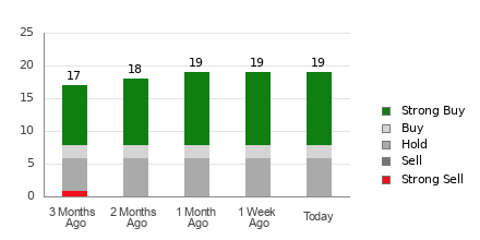 Broker Rating Breakdown Chart for ETN