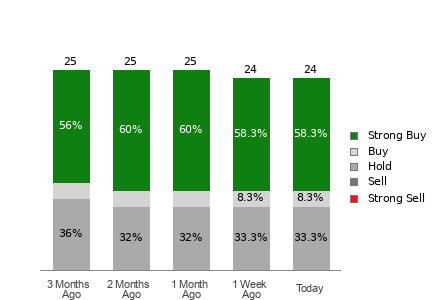 Broker Rating Breakdown Chart for ETN