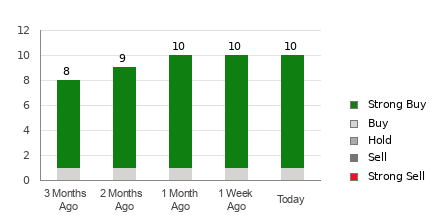 Broker Rating Breakdown Chart for ET