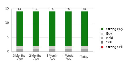 Broker Rating Breakdown Chart for ET