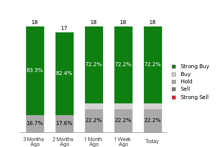 Broker Rating Breakdown Chart for ET