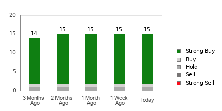 Broker Rating Breakdown Chart for ET