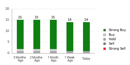 Broker Rating Breakdown Chart for ET