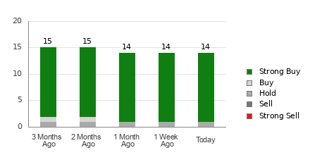Broker Rating Breakdown Chart for ET