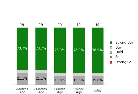 Broker Rating Breakdown Chart for ET
