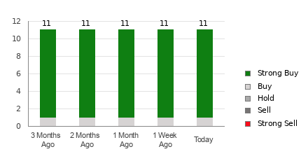 Broker Rating Breakdown Chart for ET