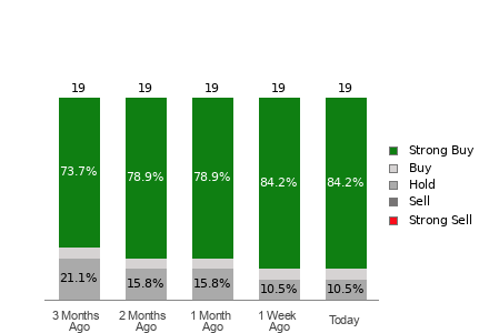 Broker Rating Breakdown Chart for ET