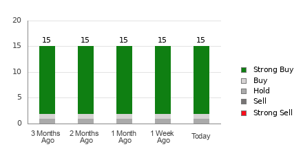 Broker Rating Breakdown Chart for ET