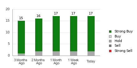 Broker Rating Breakdown Chart for ET