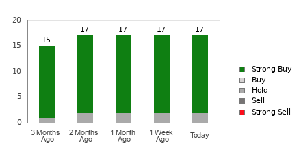 Broker Rating Breakdown Chart for ET