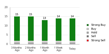 Broker Rating Breakdown Chart for ET