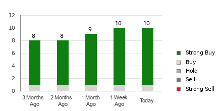 Broker Rating Breakdown Chart for ET
