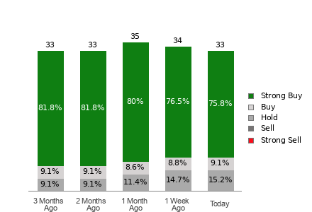 Broker Rating Breakdown Chart for FANG