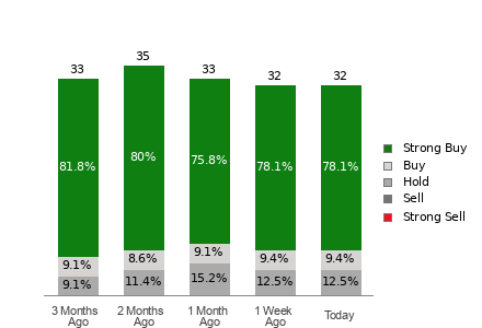 Broker Rating Breakdown Chart for FANG