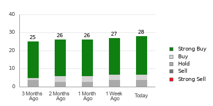 Broker Rating Breakdown Chart for FANG