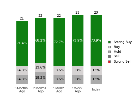 Broker Rating Breakdown Chart for FCX