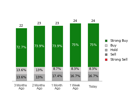 Broker Rating Breakdown Chart for FCX