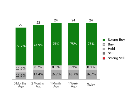 Broker Rating Breakdown Chart for FCX