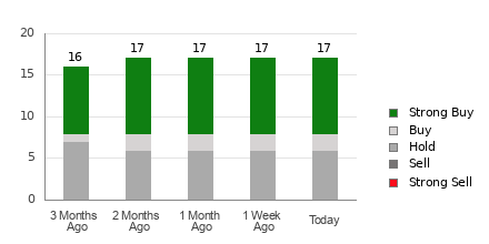 Broker Rating Breakdown Chart for FCX