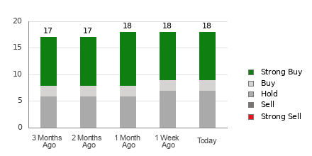 Broker Rating Breakdown Chart for FCX