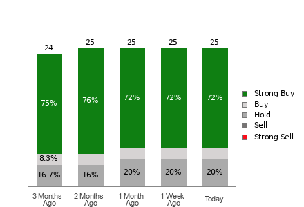Broker Rating Breakdown Chart for FCX